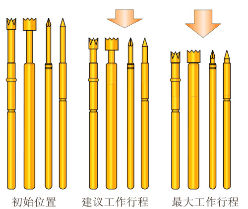 測(cè)試探針，探針工作行程